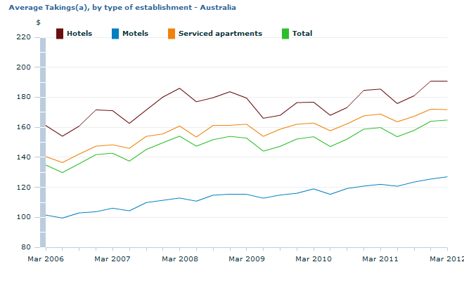 Graph Image for Average Takings(a), by type of establishment - Australia
